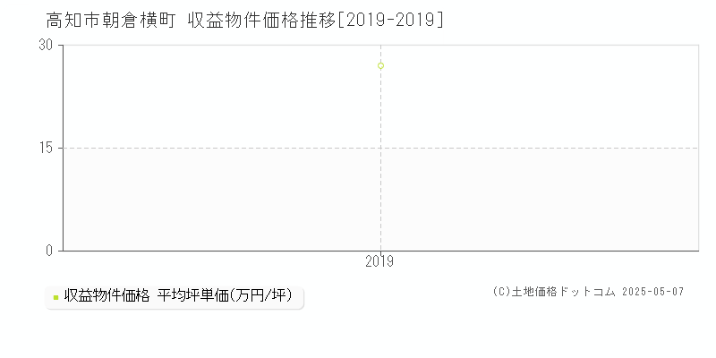 朝倉横町(高知市)の収益物件価格推移グラフ(坪単価)[2019-2019年]