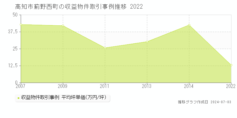 高知市薊野西町のアパート価格推移グラフ 