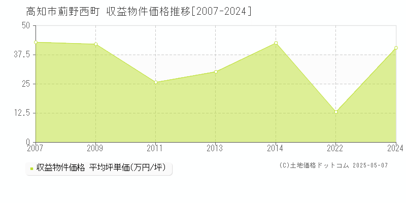 薊野西町(高知市)の収益物件価格推移グラフ(坪単価)[2007-2024年]