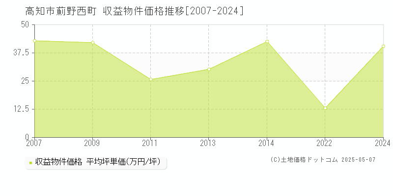 高知市薊野西町のアパート価格推移グラフ 