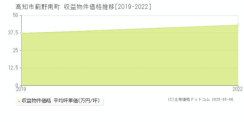 薊野南町(高知市)の収益物件価格推移グラフ(坪単価)[2019-2022年]