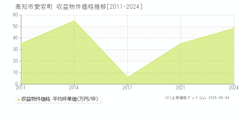 愛宕町(高知市)の収益物件価格推移グラフ(坪単価)[2011-2024年]