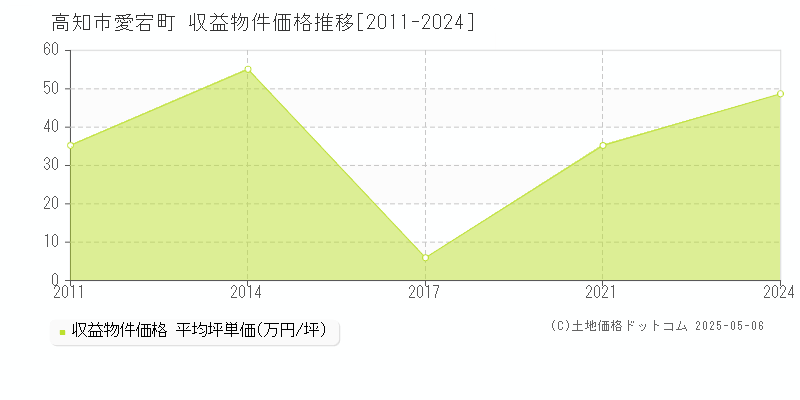 高知市愛宕町のアパート価格推移グラフ 