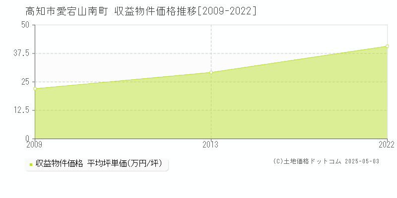 愛宕山南町(高知市)の収益物件価格推移グラフ(坪単価)[2009-2022年]