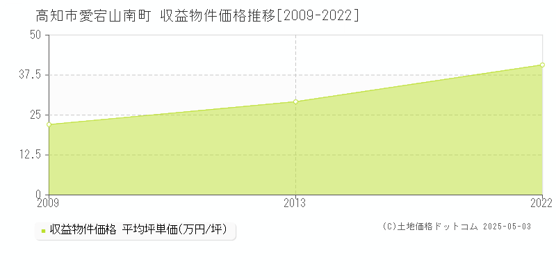 高知市愛宕山南町のアパート価格推移グラフ 