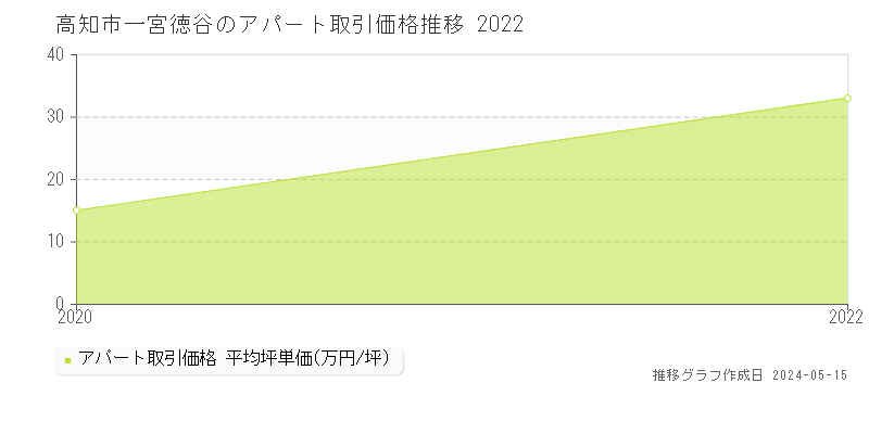高知市一宮徳谷のアパート価格推移グラフ 