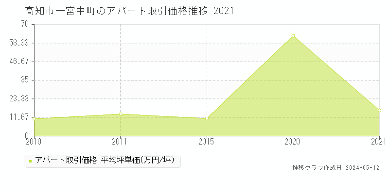 高知市一宮中町のアパート取引価格推移グラフ 