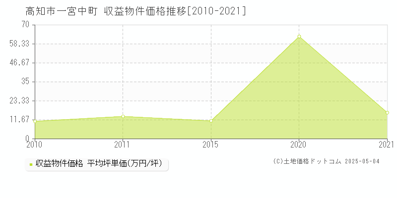 一宮中町(高知市)の収益物件価格推移グラフ(坪単価)[2010-2021年]