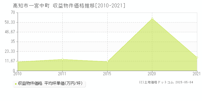 高知市一宮中町のアパート価格推移グラフ 