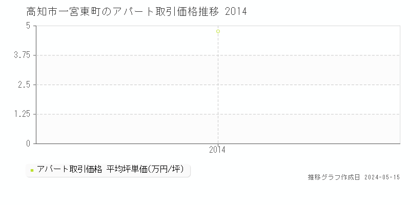 高知市一宮東町のアパート価格推移グラフ 
