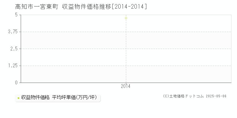 一宮東町(高知市)の収益物件価格推移グラフ(坪単価)[2014-2014年]