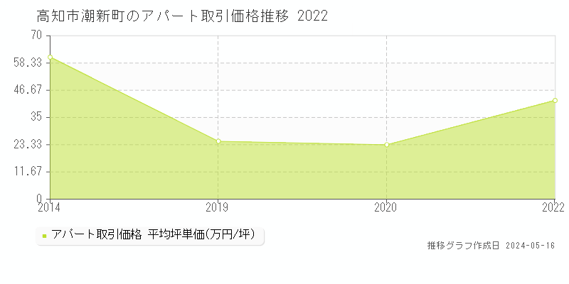 高知市潮新町のアパート価格推移グラフ 