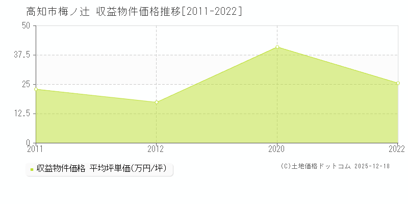 梅ノ辻(高知市)の収益物件価格推移グラフ(坪単価)[2011-2022年]