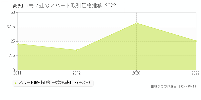 高知市梅ノ辻のアパート価格推移グラフ 
