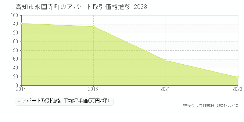 高知市永国寺町のアパート取引価格推移グラフ 