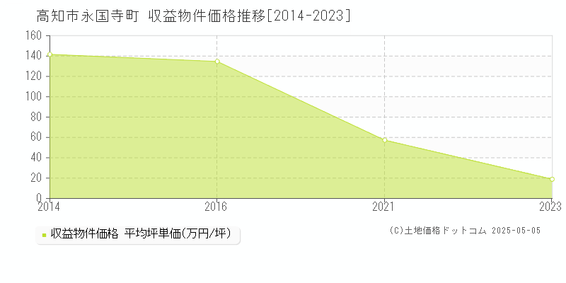 永国寺町(高知市)の収益物件価格推移グラフ(坪単価)[2014-2023年]