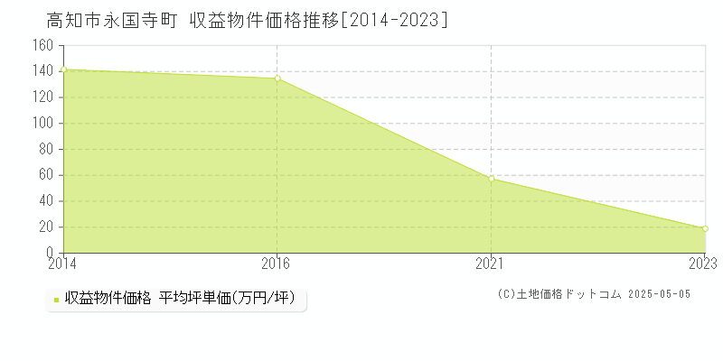 高知市永国寺町のアパート価格推移グラフ 