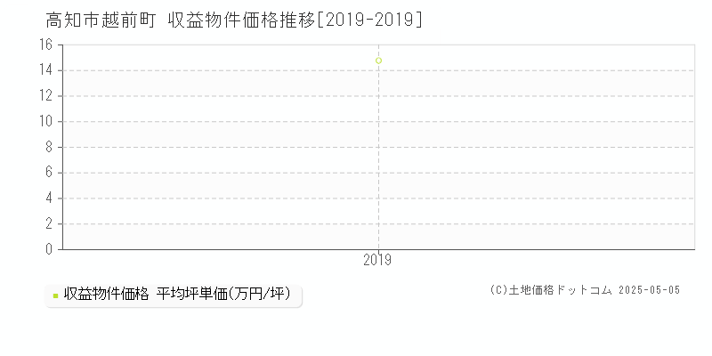 越前町(高知市)の収益物件価格推移グラフ(坪単価)[2019-2019年]