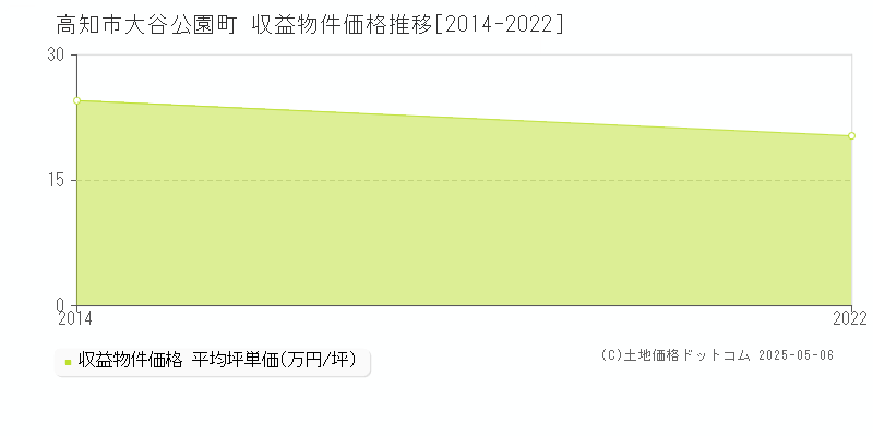 大谷公園町(高知市)の収益物件価格推移グラフ(坪単価)[2014-2022年]