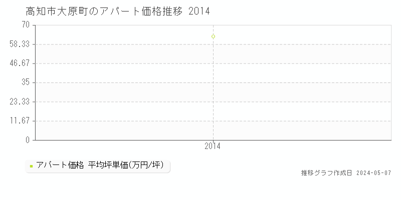 高知市大原町のアパート価格推移グラフ 