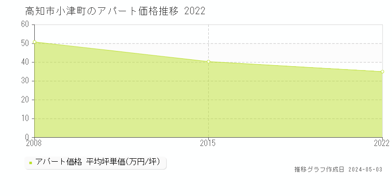 高知市小津町のアパート価格推移グラフ 