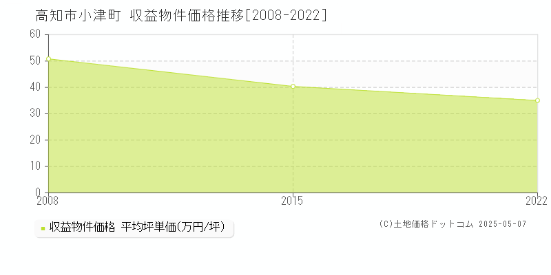 小津町(高知市)の収益物件価格推移グラフ(坪単価)[2008-2022年]