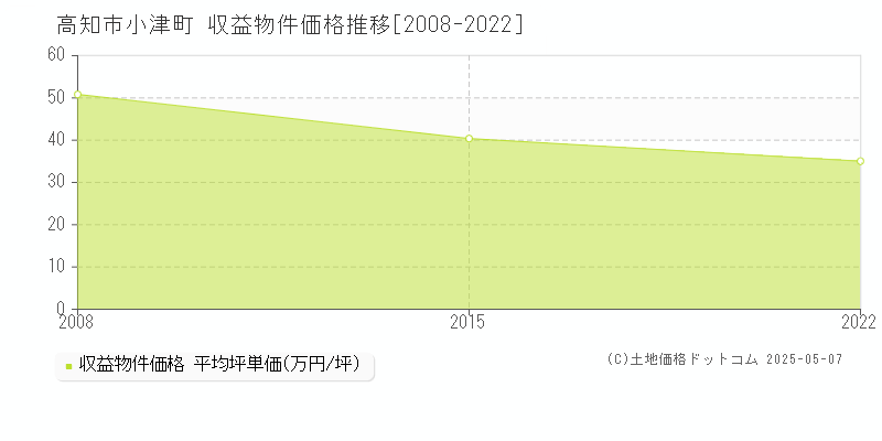 高知市小津町のアパート価格推移グラフ 