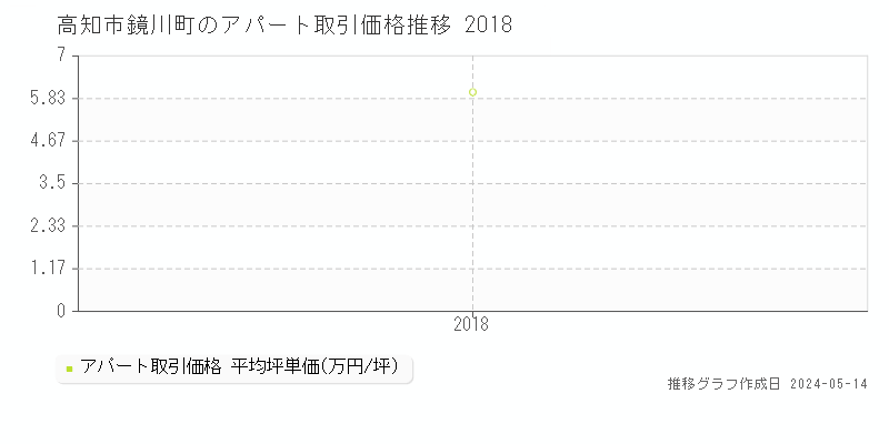高知市鏡川町のアパート価格推移グラフ 