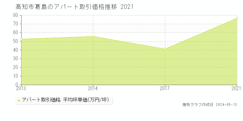 高知市葛島のアパート価格推移グラフ 