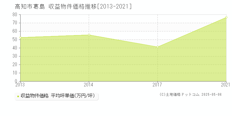 葛島(高知市)の収益物件価格推移グラフ(坪単価)[2013-2021年]
