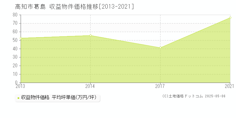 高知市葛島のアパート価格推移グラフ 