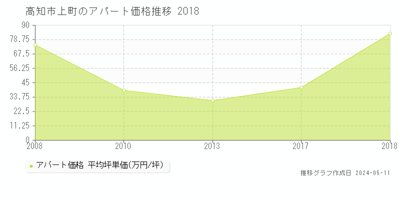 高知市上町のアパート価格推移グラフ 