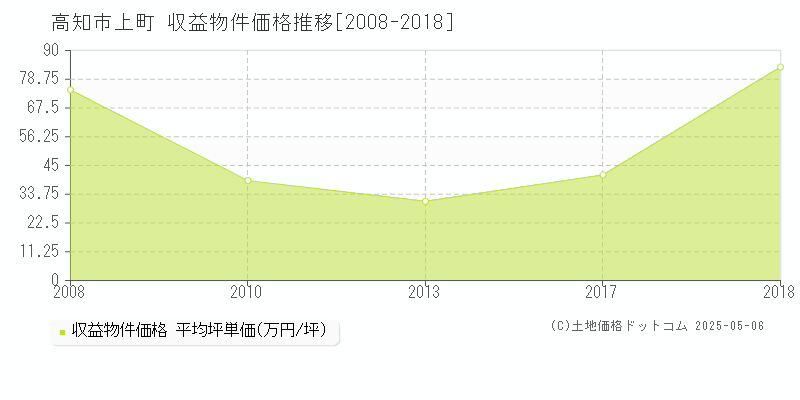 上町(高知市)の収益物件価格推移グラフ(坪単価)[2008-2018年]