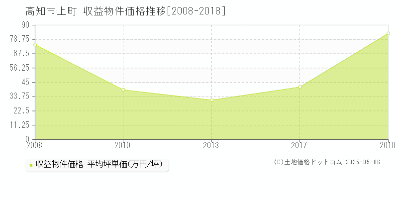 高知市上町のアパート価格推移グラフ 