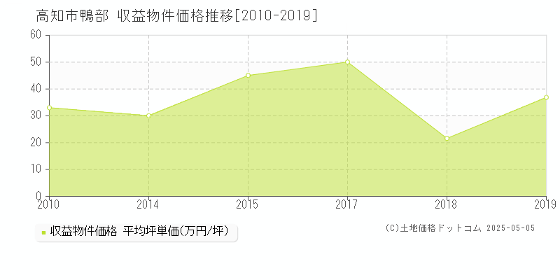 鴨部(高知市)の収益物件価格推移グラフ(坪単価)[2010-2019年]