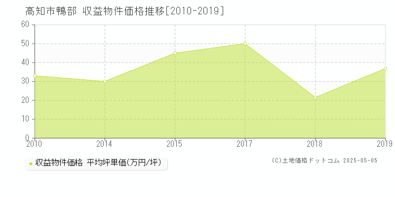 高知市鴨部のアパート価格推移グラフ 