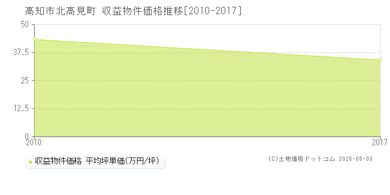 北高見町(高知市)の収益物件価格推移グラフ(坪単価)[2010-2017年]