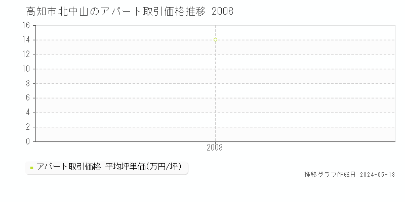 高知市北中山のアパート価格推移グラフ 