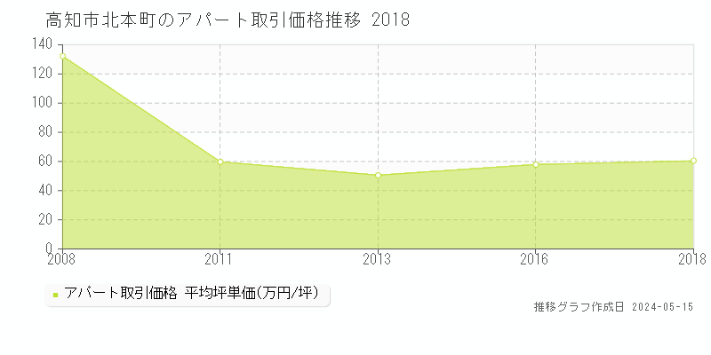 高知市北本町のアパート価格推移グラフ 