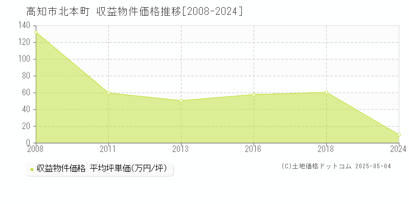 北本町(高知市)の収益物件価格推移グラフ(坪単価)[2008-2024年]