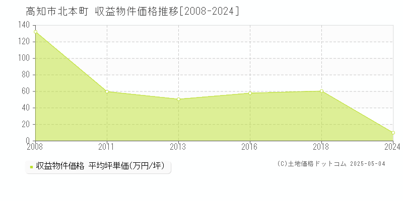 高知市北本町のアパート取引価格推移グラフ 