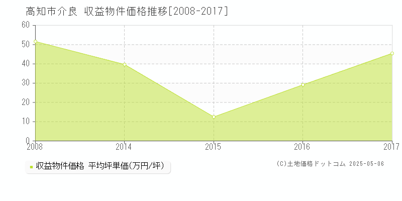 介良(高知市)の収益物件価格推移グラフ(坪単価)[2008-2017年]