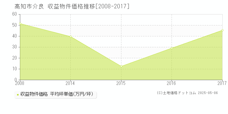 高知市介良のアパート価格推移グラフ 