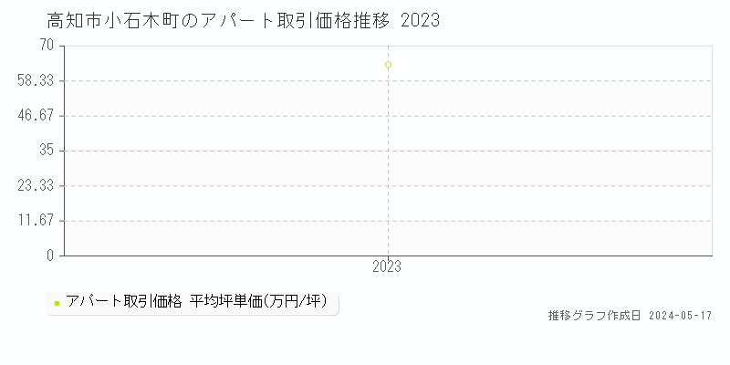 高知市小石木町のアパート価格推移グラフ 