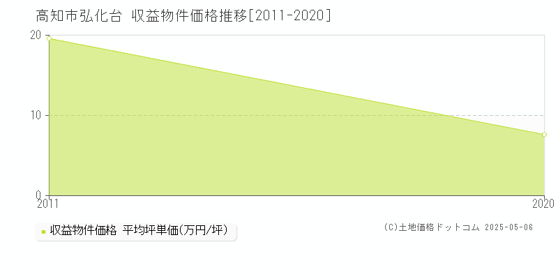 弘化台(高知市)の収益物件価格推移グラフ(坪単価)[2011-2020年]