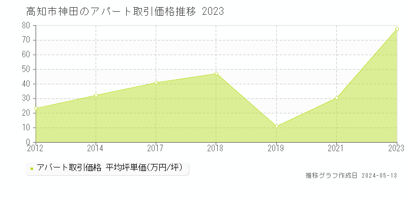 高知市神田のアパート価格推移グラフ 