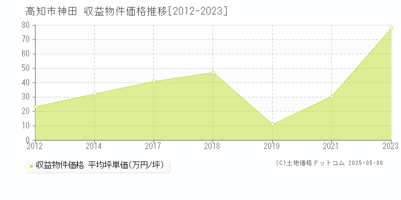 神田(高知市)の収益物件価格推移グラフ(坪単価)[2012-2023年]