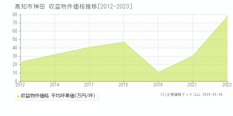 高知市神田のアパート価格推移グラフ 