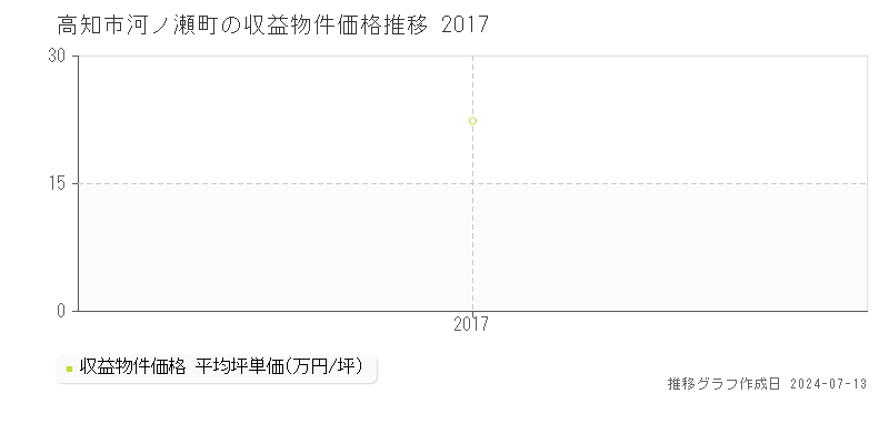 高知市河ノ瀬町のアパート価格推移グラフ 