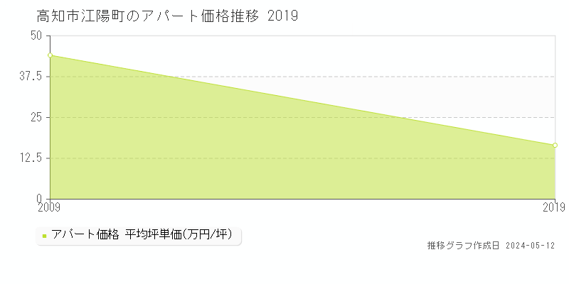 高知市江陽町のアパート価格推移グラフ 